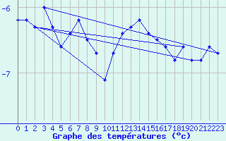 Courbe de tempratures pour La Dle (Sw)