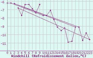 Courbe du refroidissement olien pour Zugspitze