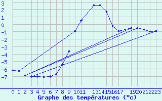 Courbe de tempratures pour Lingen