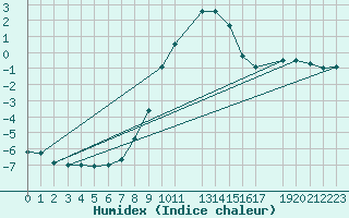 Courbe de l'humidex pour Lingen