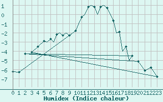 Courbe de l'humidex pour Hof