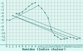 Courbe de l'humidex pour Pitztaler Gletscher