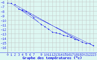 Courbe de tempratures pour Isfjord Radio