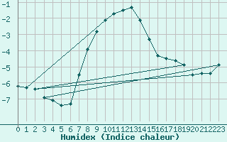 Courbe de l'humidex pour Murted Tur-Afb