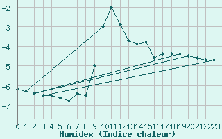 Courbe de l'humidex pour Kasprowy Wierch