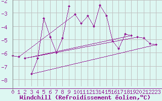Courbe du refroidissement olien pour Prabichl