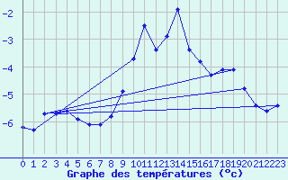 Courbe de tempratures pour Robiei