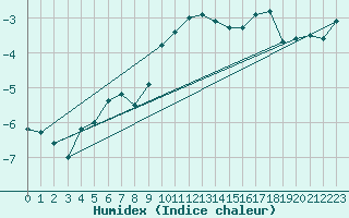 Courbe de l'humidex pour Tarcu Mountain