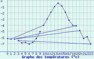 Courbe de tempratures pour Roth