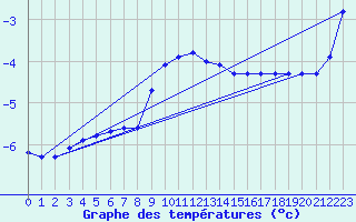 Courbe de tempratures pour Hoydalsmo Ii