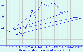 Courbe de tempratures pour Hemavan-Skorvfjallet