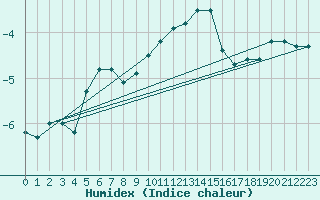 Courbe de l'humidex pour Matro (Sw)