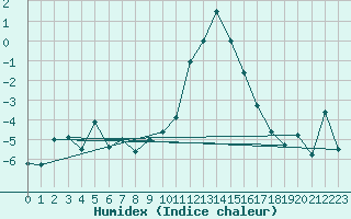 Courbe de l'humidex pour Blatten