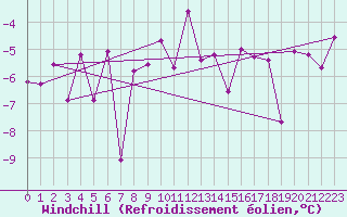 Courbe du refroidissement olien pour Arosa