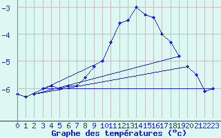 Courbe de tempratures pour Lohja Porla