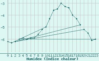 Courbe de l'humidex pour Lohja Porla