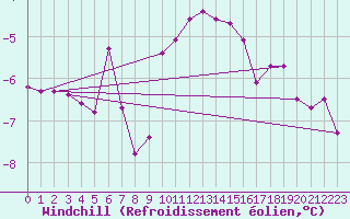 Courbe du refroidissement olien pour Eskilstuna