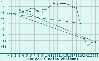 Courbe de l'humidex pour Hunge