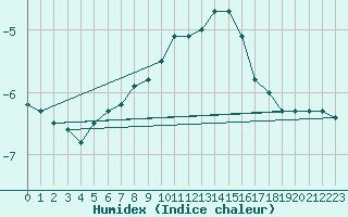 Courbe de l'humidex pour Brunnenkogel/Oetztaler Alpen