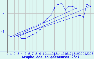 Courbe de tempratures pour Villacher Alpe