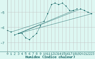 Courbe de l'humidex pour Feldberg-Schwarzwald (All)