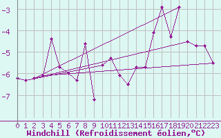 Courbe du refroidissement olien pour Mcon (71)