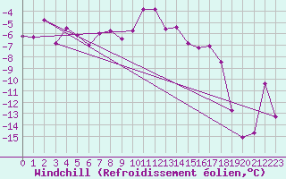 Courbe du refroidissement olien pour Les Eplatures - La Chaux-de-Fonds (Sw)