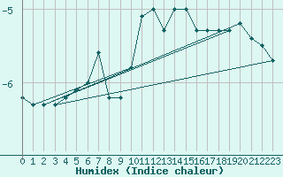 Courbe de l'humidex pour Vf. Omu