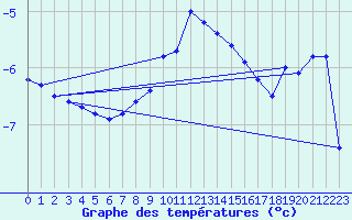 Courbe de tempratures pour Wielun