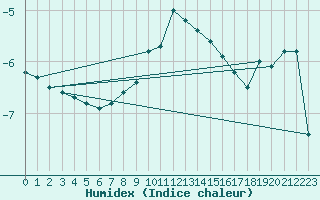 Courbe de l'humidex pour Wielun