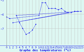 Courbe de tempratures pour Grand Saint Bernard (Sw)
