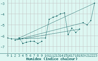 Courbe de l'humidex pour Chaumont (Sw)