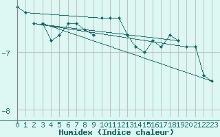 Courbe de l'humidex pour Grosser Arber