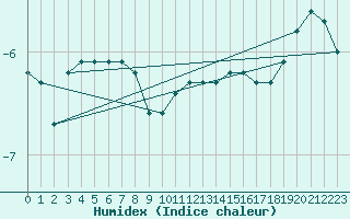 Courbe de l'humidex pour Latnivaara