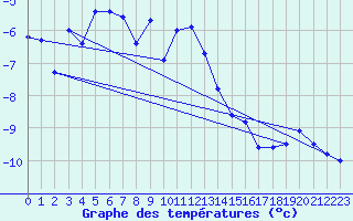 Courbe de tempratures pour Gaardsjoe