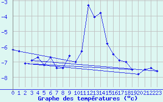 Courbe de tempratures pour Col des Rochilles - Nivose (73)