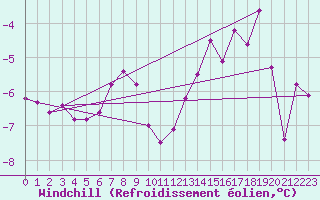 Courbe du refroidissement olien pour Les Diablerets