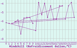 Courbe du refroidissement olien pour Hoydalsmo Ii