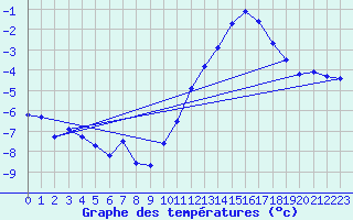 Courbe de tempratures pour Bridel (Lu)