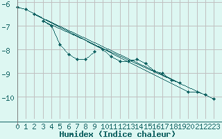 Courbe de l'humidex pour Meiringen