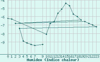 Courbe de l'humidex pour Bonnecombe - Les Salces (48)