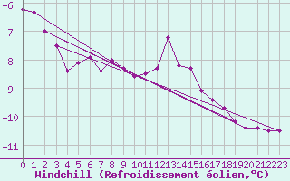 Courbe du refroidissement olien pour Semmering Pass