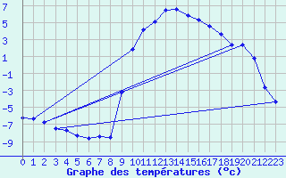 Courbe de tempratures pour Selonnet (04)