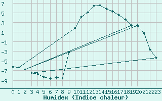 Courbe de l'humidex pour Selonnet (04)