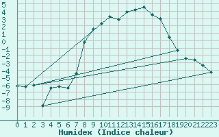 Courbe de l'humidex pour Segl-Maria