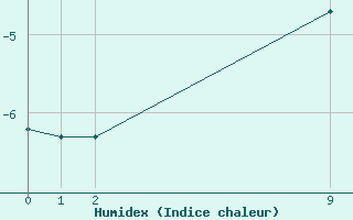 Courbe de l'humidex pour Hoydalsmo Ii