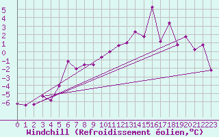 Courbe du refroidissement olien pour Fortun