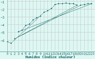 Courbe de l'humidex pour Jogeva