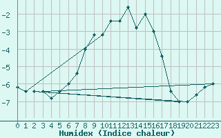 Courbe de l'humidex pour Pian Rosa (It)