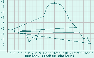 Courbe de l'humidex pour Segl-Maria